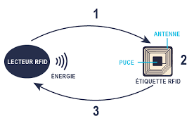 Technologie RFID : Comment Lokito garantit le retour du matériel ?